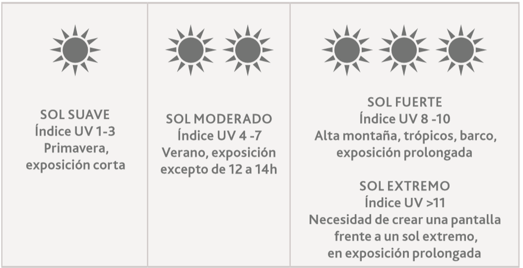 che fator proteccion solar usar